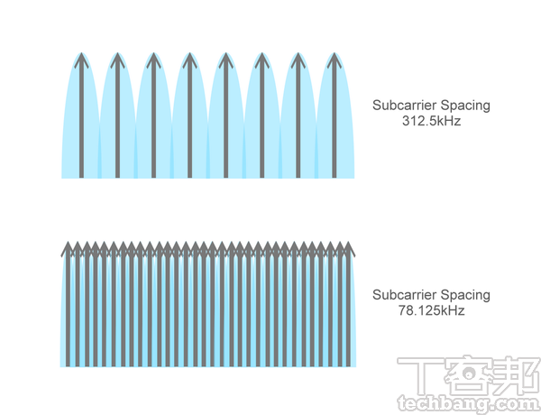802.11ax的子載波間距縮小4倍，因而在使用同樣的頻寬之下，子載波數量提升4倍。