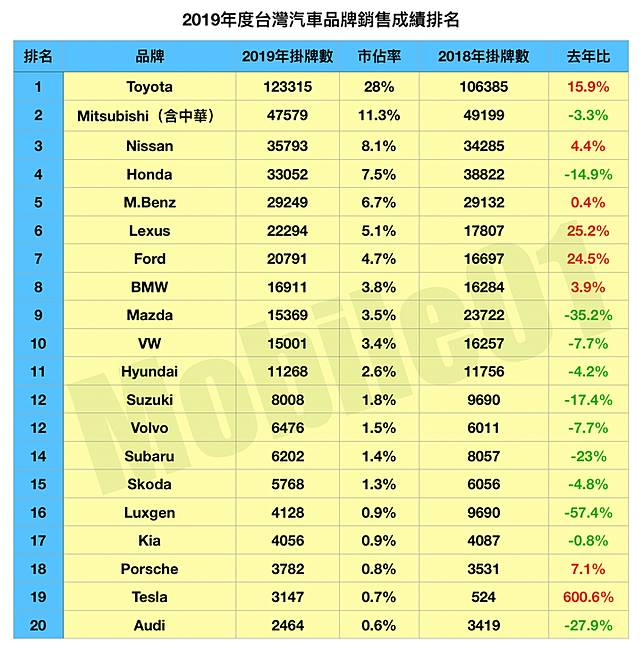 年度銷售報告 19年台灣汽車銷售品牌排名 賣最好的十輛車名次公布 Mobile01 Line Today