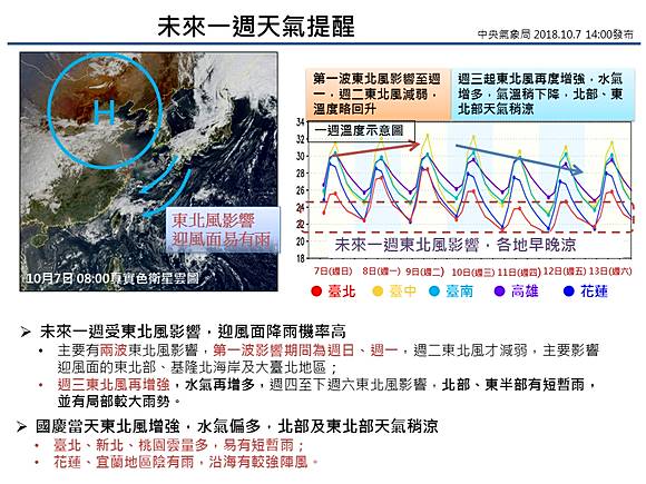 東北風強勢來襲 一圖秒懂國慶週天氣 新頭殼 Line Today