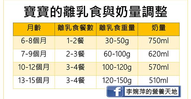 寶寶離乳期 副食品該怎麼吃 4原則 2禁忌要注意 Mamibuy媽咪拜 Line Today