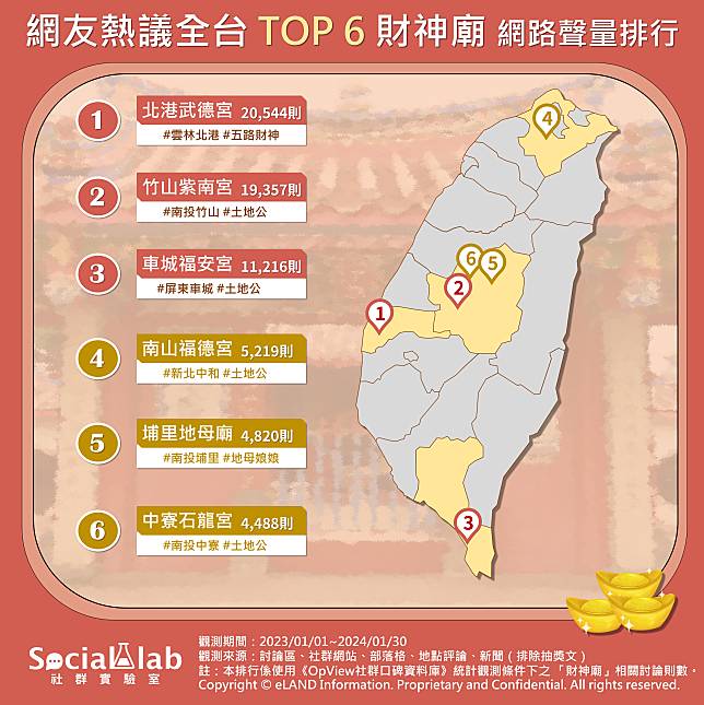 ▲網友熱議 全台TOP6 財神廟 網路聲量排行