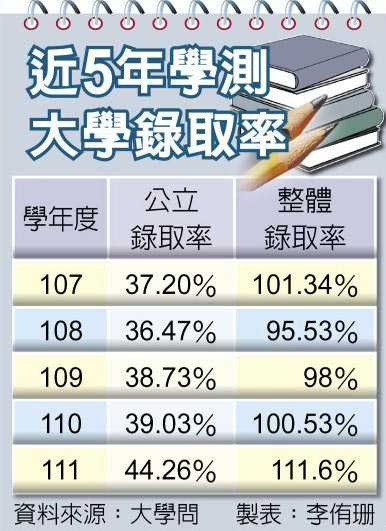 近5年學測大學錄取率。