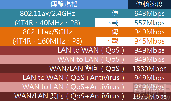 ▲ Archer AX6000 傳輸速度結果。