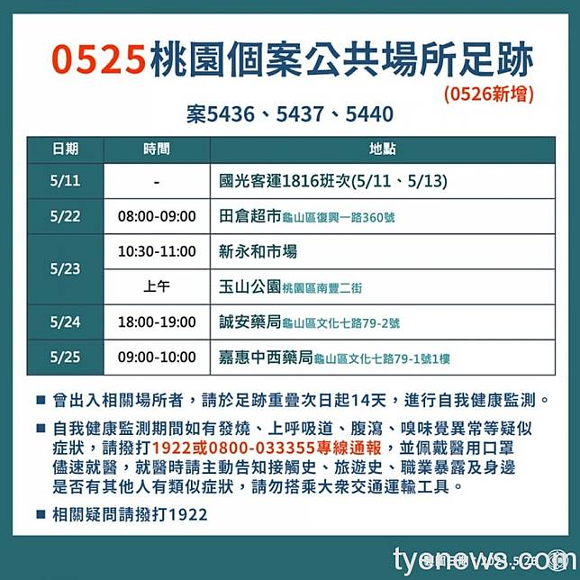 桃園新增24例本土確診市府公布最新疫調足跡 桃園電子報 Line Today