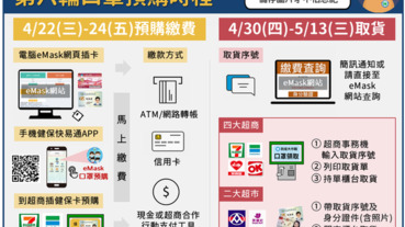 預購口罩懶人包｜「口罩實名制3.0」這樣買！四大超商預購口罩流程，加碼領口罩優惠一次公開 怎麼在四大超商預購口罩