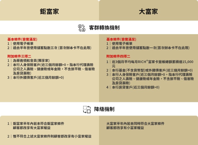 華南Rich+富家卡等級表