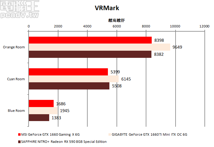 VRMark 也反應出類似的情形，GeForce GTX 1660 Gaming X 6G 與 Radeon RX 590 為同級對手