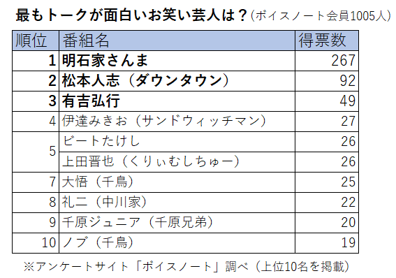 トークが最も面白いお笑い芸人ランキング 3位有吉弘行 2位松本人志 1位は