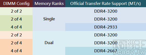 ▲ 第三代 Ryzen 桌上型系列處理器記憶體頻率對照表。