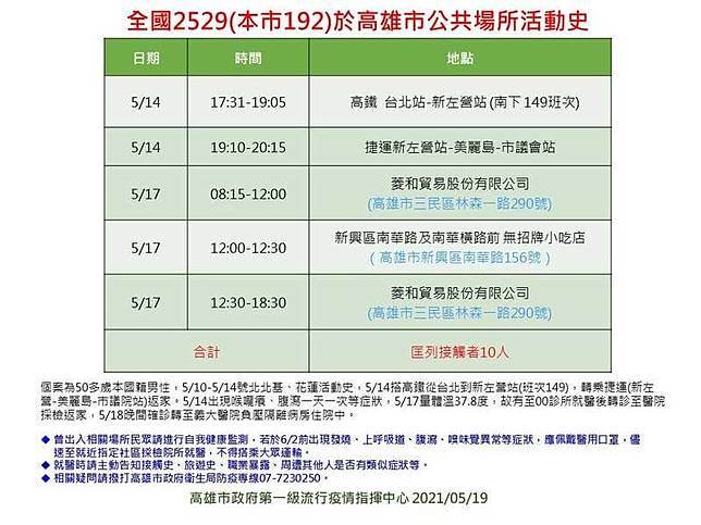 ç–«æƒ…å³æ™‚ é«˜é›„æœ¬åœŸç¢ºè¨º 8 é™³å…¶é‚å…¬å¸ƒè¶³è·¡ äº«æº«é¦¨å·¨è›‹åº— æ–°å´›æ±Ÿ é«˜ç§'å¤§å»ºå·¥æ ¡å€ å…¨éƒ½ä¸­ Hehoå¥åº· Line Today