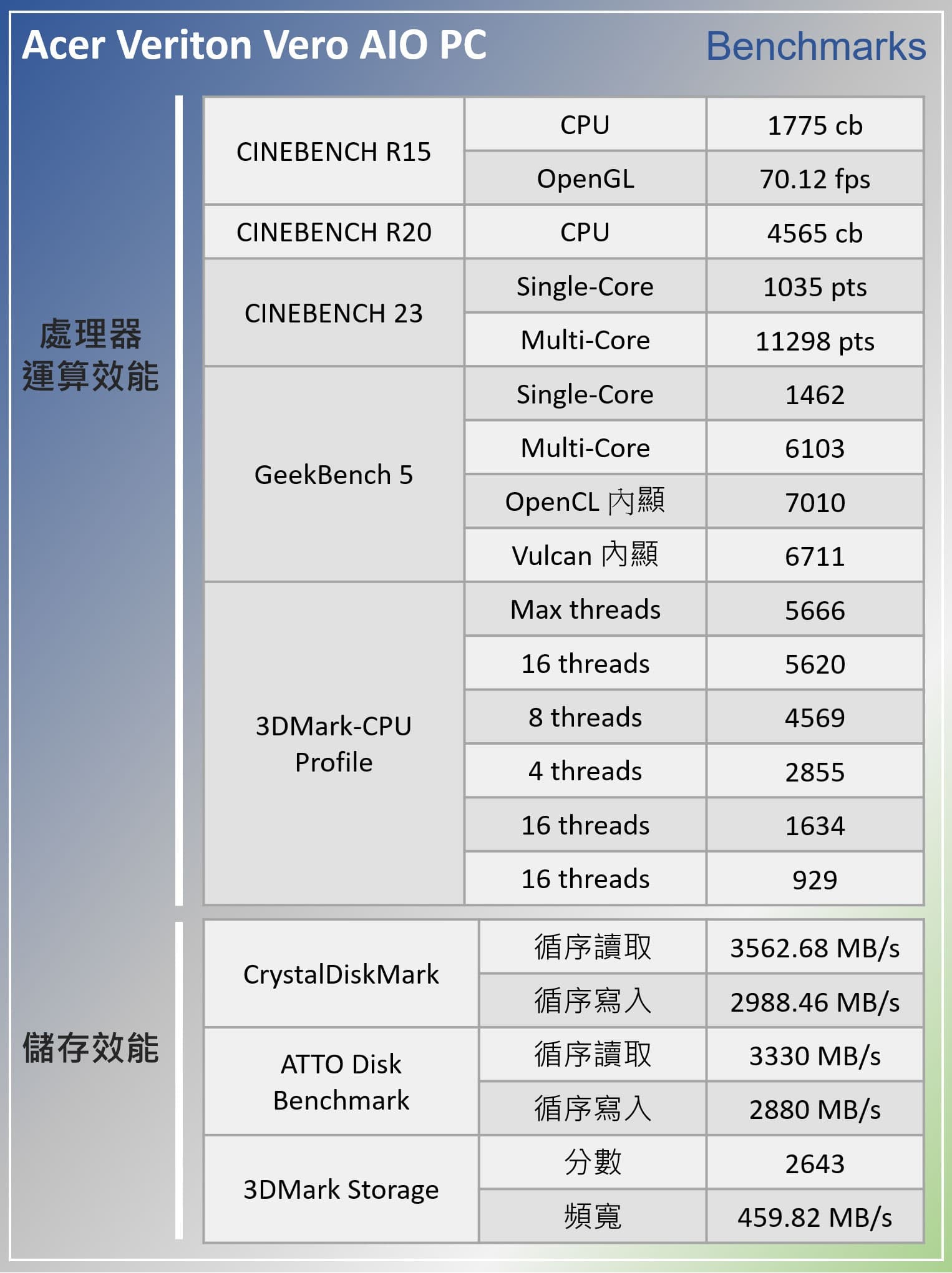 Acer Veriton Vero All-in-One PC 開箱實測：落實環境永續理念，兼具完善功能性與使用體驗！