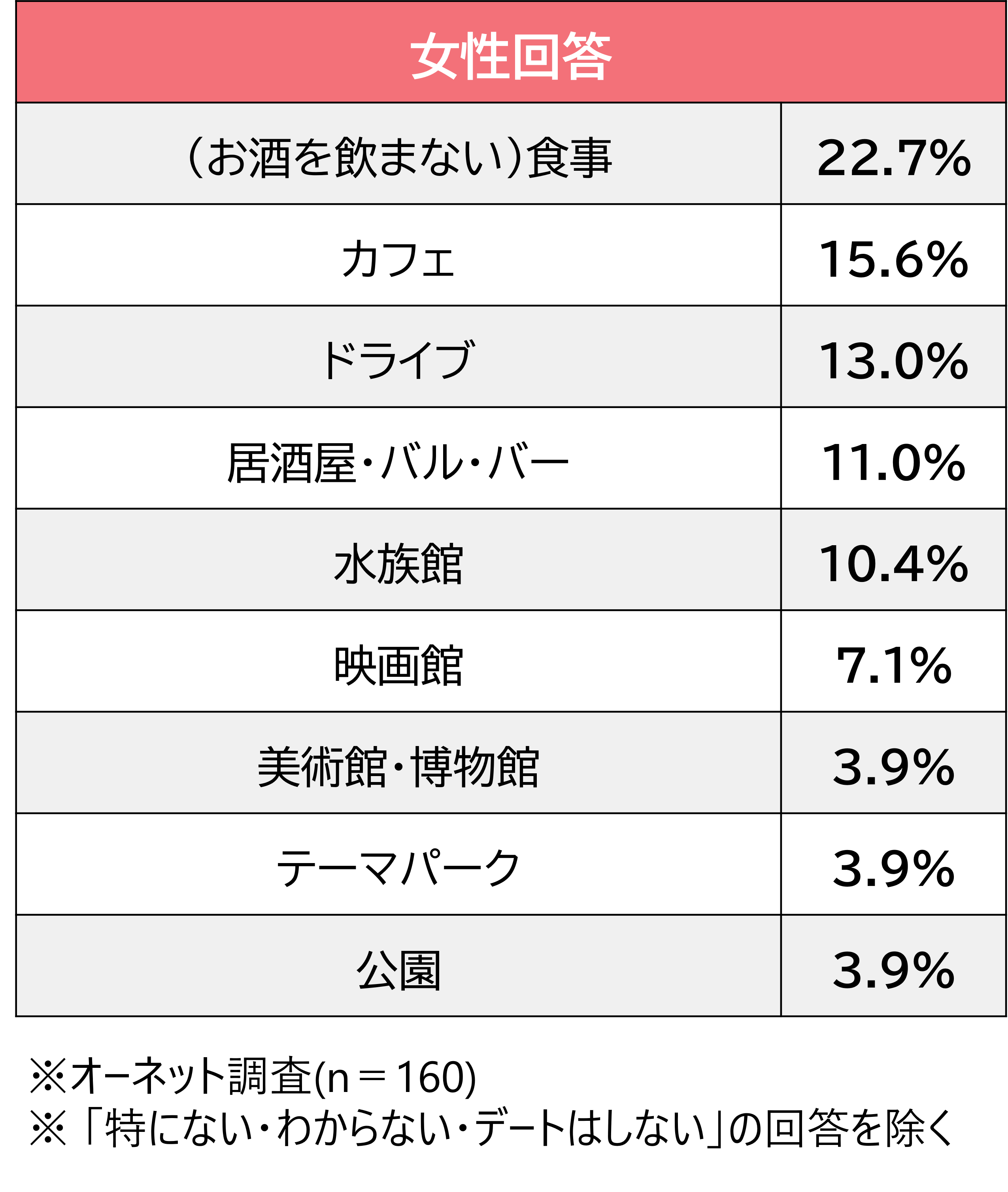 独身の中高年女性が初デートで行きたい場所は Dime