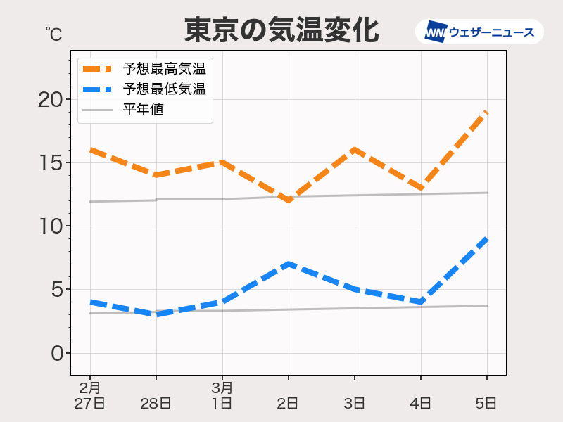 週間天気予報 3月は天気も気温も春らしく 数日おきに低気圧が通過 ウェザーニュース