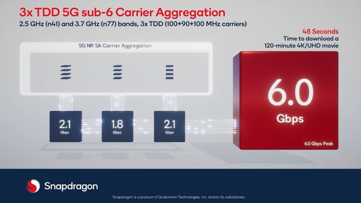 高通推出 Snapdragon X70 數據機射頻系統新功能，5G 尖峰速度超過 8 Gbps