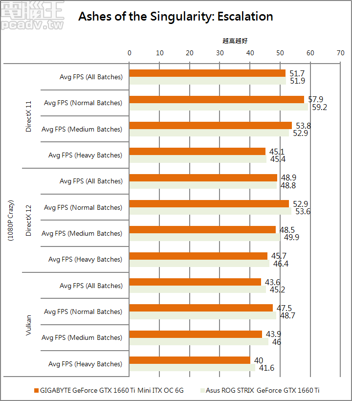 省電、低溫、迷你的高效能顯示卡，GIGABYTE GeForce GTX 1660 Ti Mini ITX OC 6G 測試