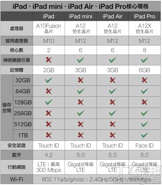 Ipad該怎麼買 Ipad Ipad Mini Ipad Air Ipad Pro 四大產品線有別 T客邦 Line Today
