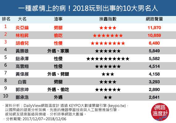 鈕承澤性侵指姦還不是最渣的 盤點18 新聞認證 十大渣男 Dailyview 網路溫度計 Line Today