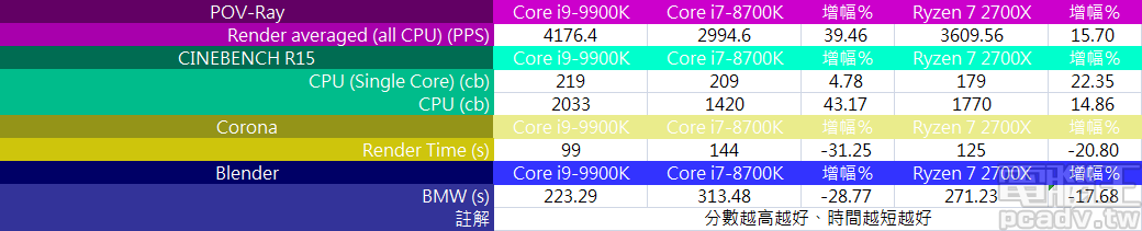 最適合玩遊戲的 x86 處理器？！Intel Core i9-9900K、Core i7-8700K，以及 Ryzen 7 2700X 評測對決