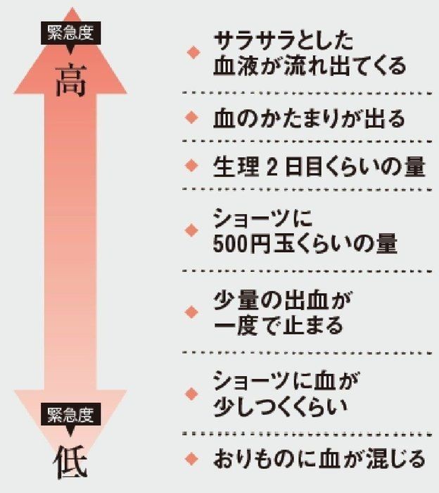 コロナで病院行けない 妊娠中の出血 Ng 危険な色 量