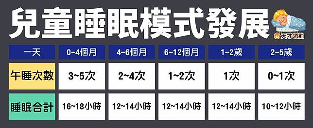 3特徵 觀察孩子何時開始不用午睡 天才領袖感覺統合兒童發展中心 Line Today