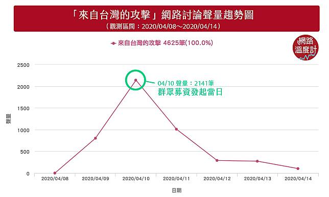 「來自台灣的攻擊」社群狂發酵　最強攻擊者身分曝光