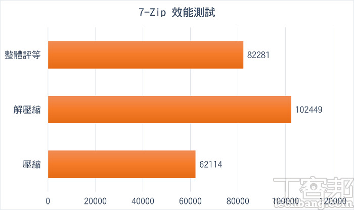 7-Zip 效能測試，整體評價為中上。
