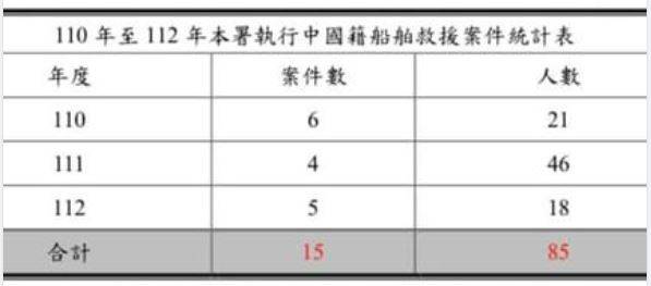 過去兩年海巡署執行中國籍船舶救援案件。（圖／翻攝管碧玲臉書）