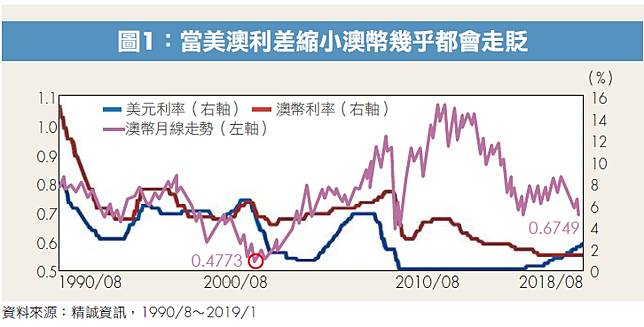 澳幣走勢偏弱 隨貿易戰趨緩 何時是買點 Money錢雜誌 Line Today