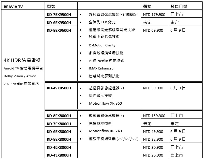 Sony Bravia 4K HDR 電視在台發表，支援 Apple Airplay 2 及 HomeKit