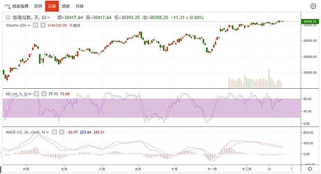道瓊工業指數日線圖 (圖：鉅亨網)