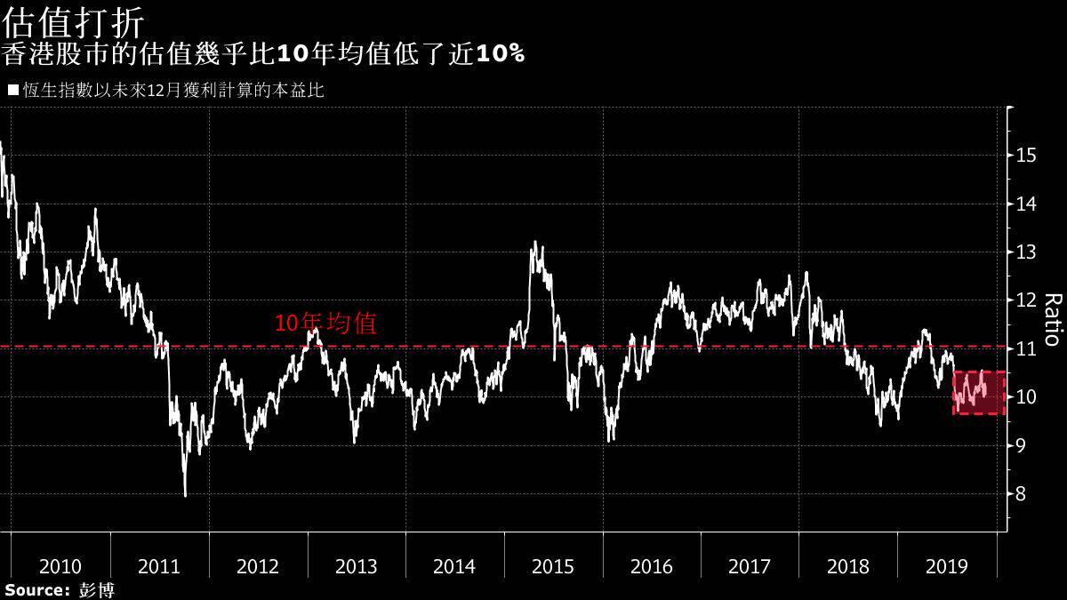 Bloomberg 香港一些股票跌得鼻青臉腫部分投資者趁機逢低買進 Bloomberg Line Today