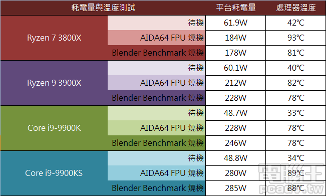 ▲ AMD Ryzen 7 3800X、Ryzen 9 3900X、Intel Core i9-9900K、Core i9-9900KS 待機與燒機溫度、耗電量實測比較表。