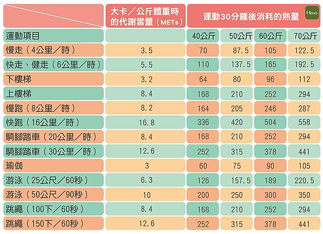 運動消耗熱量第一名竟然是跳繩 但 時間長短 才是關鍵 Heho健康 Line Today