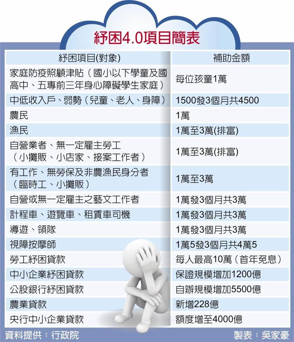 紓困4 0補助今發放 勞工最高領3萬申請資格內容懶人包一次看 中時新聞網 Line Today