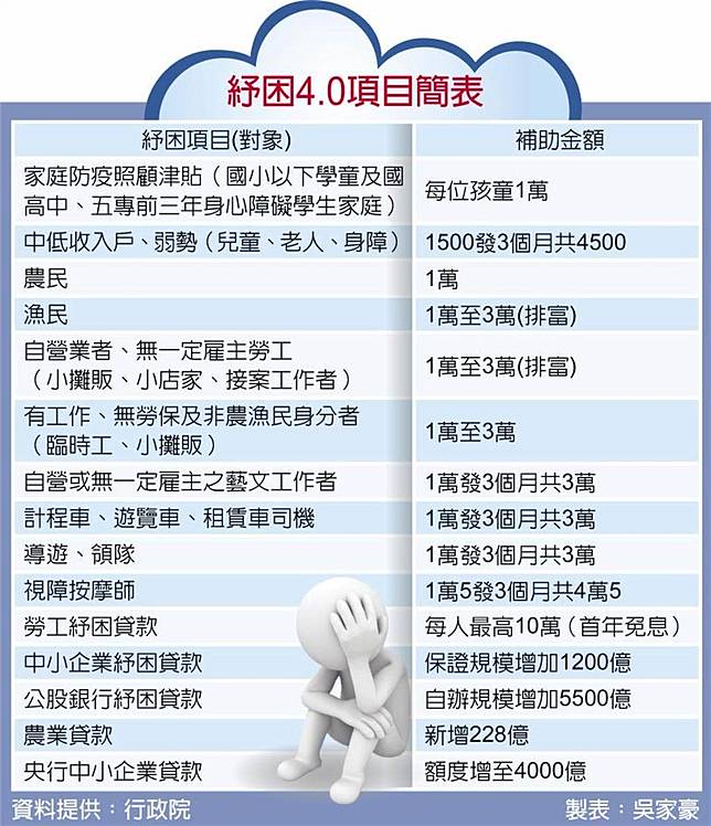 紓困4 0補助今發放 勞工最高領3萬申請資格內容懶人包一次看 中時新聞網 Line Today