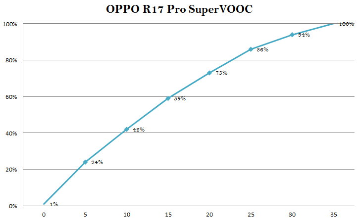 OPPO R17 Pro 開箱動手玩，SuperVOOC 超級閃充太狂，35 分鐘充滿 100% 電力