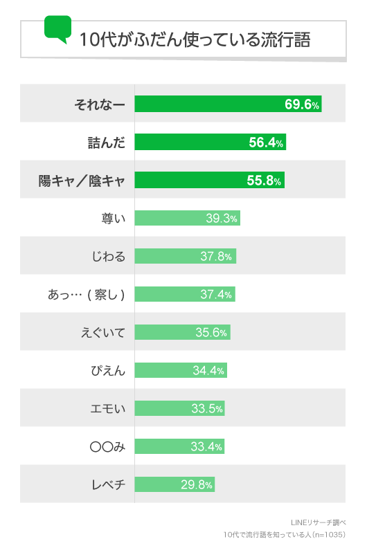 イマドキの10代が使っている流行語top3 3位 陽キャ 陰キャ 2位 詰んだ 1位は Dime Line News