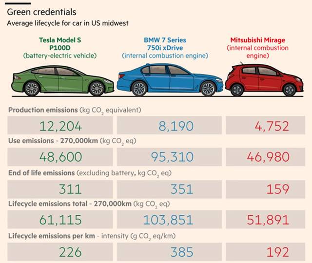 真的沒有比較環保 Tesla 製程co2 排放量竟比傳統小車還高 自由電子報 Line Today