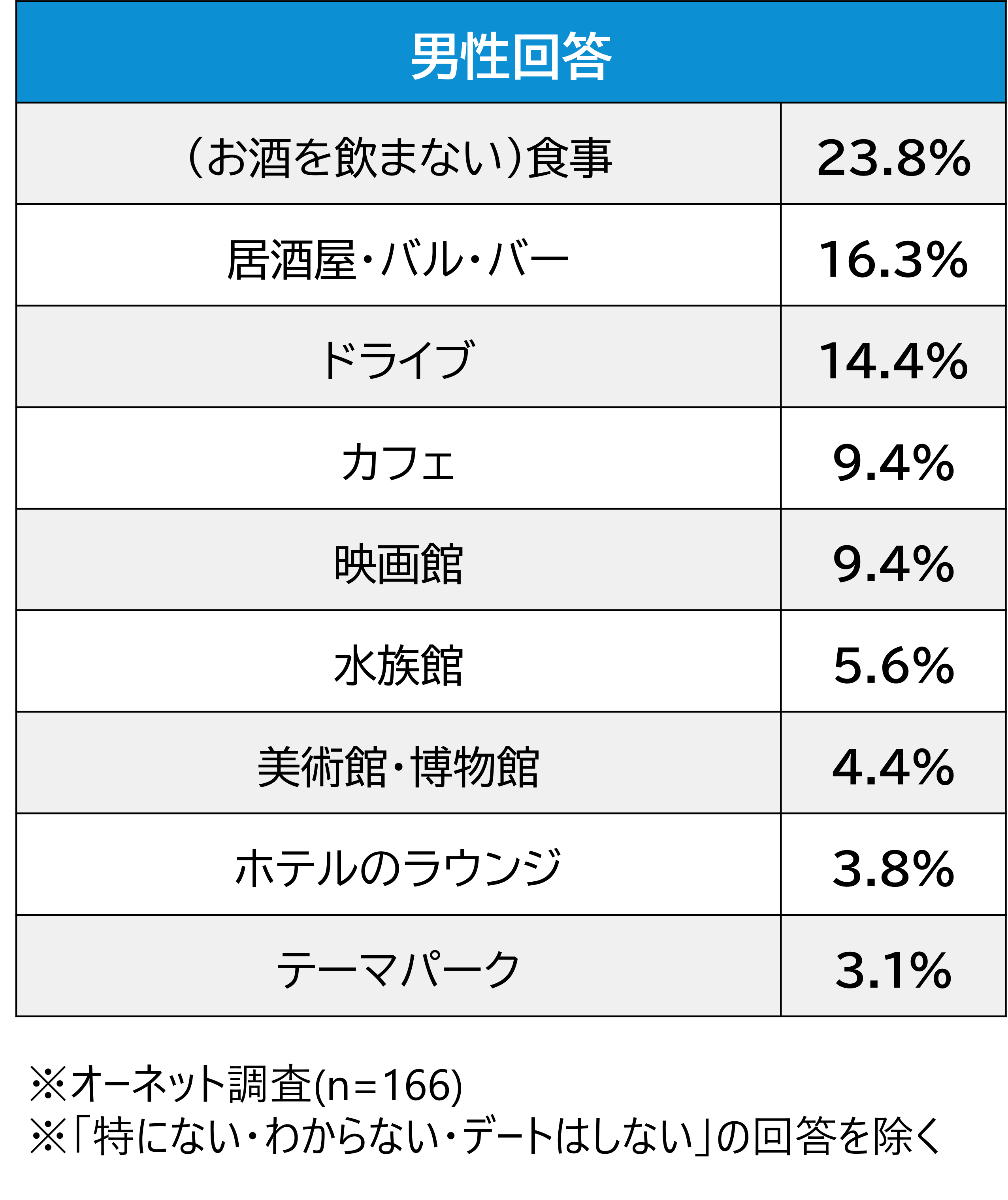 独身の中高年女性が初デートで行きたい場所は Dime