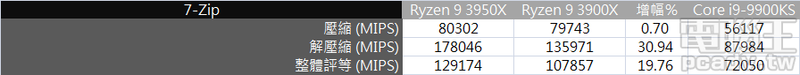▲ 7-Zip 壓縮/解壓縮測試與核心數量息息相關，Ryzen 9 3950X 於 3 者間排名第一並不意外。