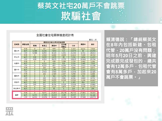 全國社會住宅興辦進度統計表顯示，目前達成數及規劃中總計僅128,773戶，賴清德明顯欺騙社會大眾。（圖片來源／民眾黨）