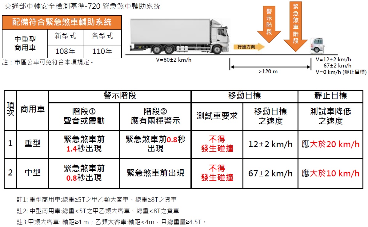自動緊急煞車系統能預防悲劇發生，但你知道該怎麼測試嗎？