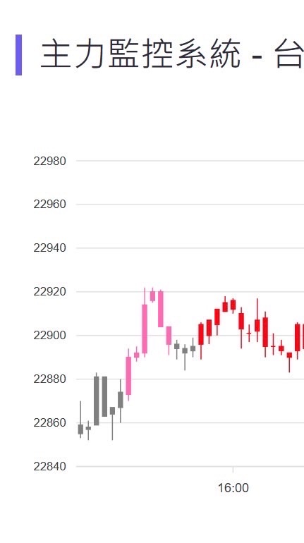 台指、海期-掌握主力動態！（神奇主力k線）
