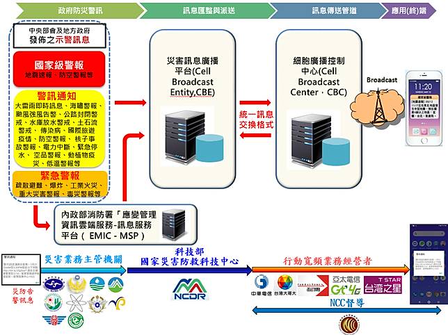 PWS系統架構圖。NCC提供