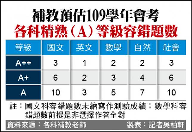 國中會考落幕建 北至少33分作文5級分 測驗題15分可上北市公立高中大安高工熱門科門檻25分 自由電子報 Line Today