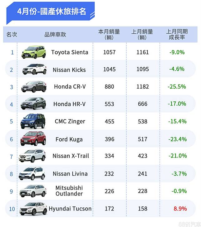 年4月台灣汽車銷售報告altis重回神車地位 整體市場較上月下滑17 3 81汽車交易網 Line Today