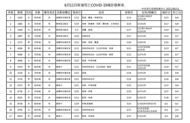 增24例死亡 50多歲男確診同日過世 Nownews 今日新聞 Line Today