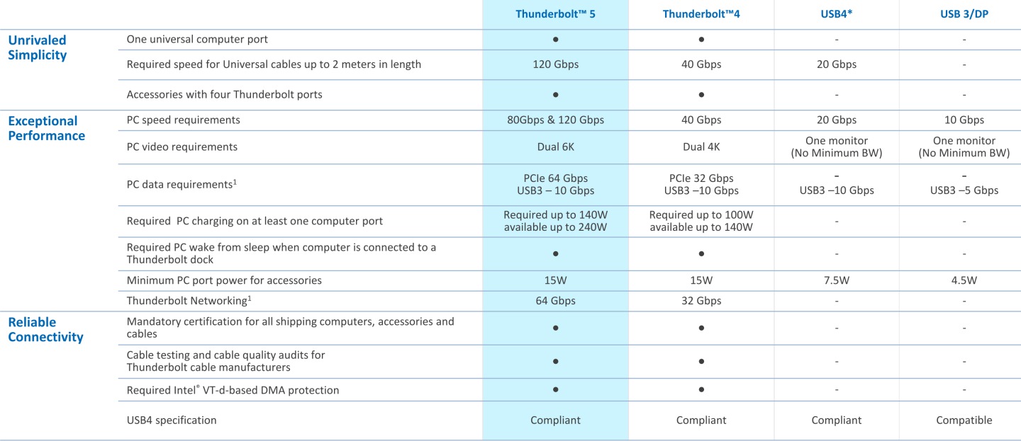 Thunderbolt 5與其它介面規格對照表。