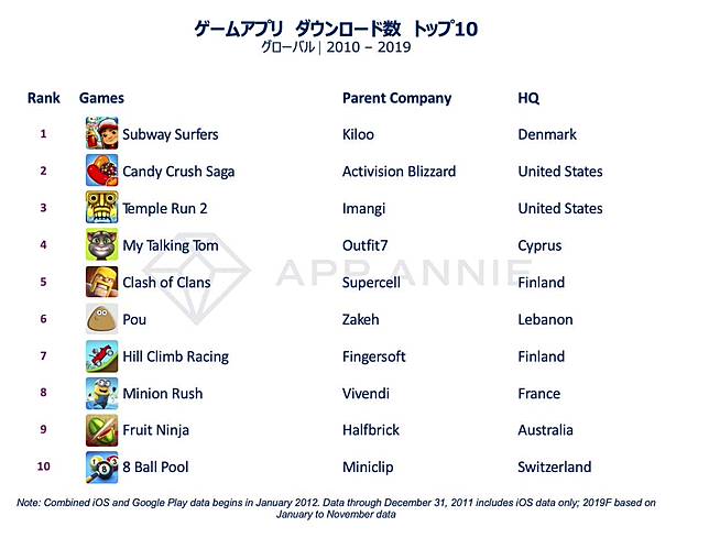 各位課長的錢都花到哪去了 10年代手遊玩家消費金額排行榜出爐 遊戲基地 Line Today