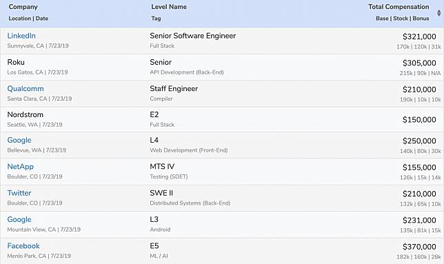 Google Facebook的工程師 薪水領多少 揭密科技巨頭薪資的好用網站 經理人月刊 Line Today